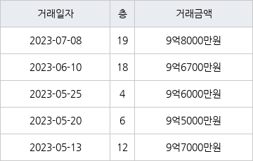 서울 장위동 래미안퍼스트하이 84㎡ 9억8000만원…역대 최고가 : 네이트 뉴스 서울 장위동 래미안퍼스트하이 84㎡ 9억8000만원…역대 최고가 : 네이트 뉴스
