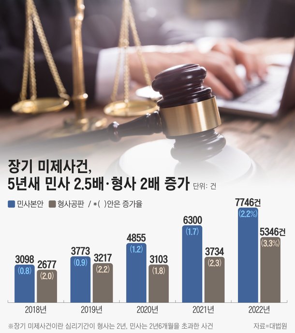 [재판 마비, 지연된 정의]① 