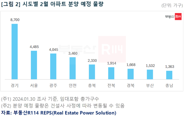 2월 3만가구 분양…