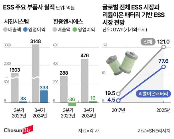 같은 배터리인데, ESS는 웃었다…서진시스템·한중엔시에스 '표정 관리' : 네이트 뉴스