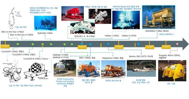 달 기지보다 해저 기지가 먼저…2027년 울산 앞바다에 해저 기지 뜬다 : 네이트 뉴스