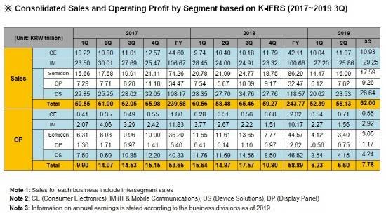 Samsung Electronics Announces Third Quarter 2019 Results : 네이트 뉴스