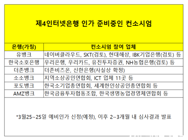 더욱 뜨거워지는 '제4인터넷전문은행' 인가 경쟁 …누가 뛰고 있나 : 네이트 뉴스