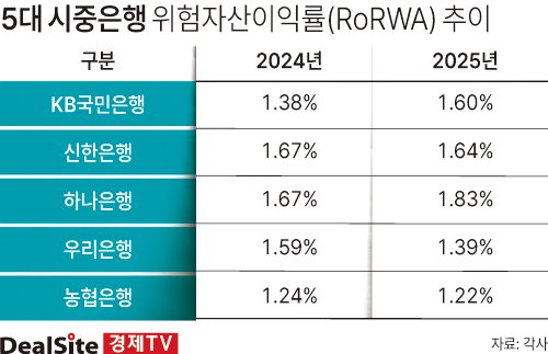 [핀포인트] [NH농협금융] 하위권 맴돈 자본효율성, 생산적금융에 '이중고' : 네이트 뉴스