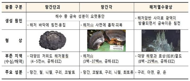 해수부-국제해저기구, 심해저활동 확대 시동 : 네이트 뉴스