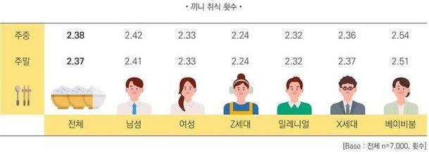 삼시세끼 옛말 국내 성인 절반은 하루 두 끼 먹는다 네이트 뉴스