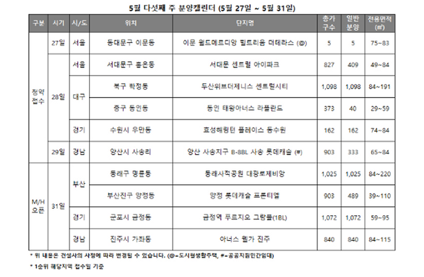 [주간분양] 전국 집값 '꿈틀', 분양시장은?…2047가구 청약 접수 : 네이트 뉴스