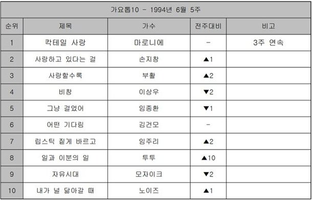 1994년 KBS 가요톱10 칵테일 사랑 1위 순위표