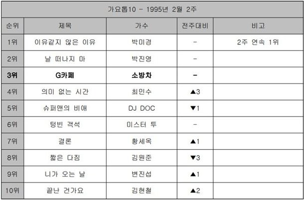 소방차 'G카페' [Z를 위한 X의 가요?] : 네이트 연예