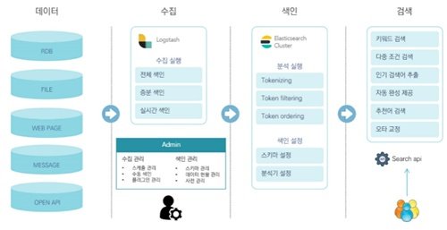 PCN, Elastic기반 검색엔진 'PCN E-Search' 행정안전부 납품 : 네이트 뉴스