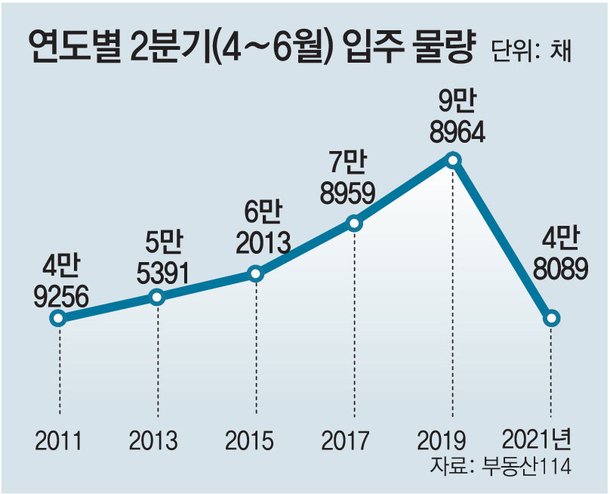 올 2분기 전국 아파트 입주물량, 9년만에 최저 : 네이트 뉴스