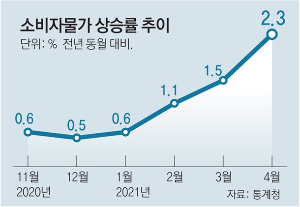 소비자물가 2.3% 올라…3년8개월만에 최대폭 : 네이트 뉴스