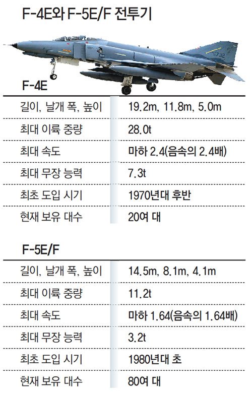 [인사이드＆인사이트]40년된 전투기가 4대중 1대…부품 단종돼 돌려막기 급급 : 네이트 뉴스