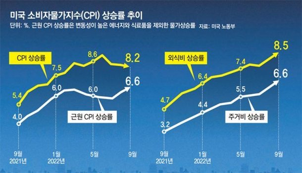 美 9월 물가, 예상치 넘어 8.2% 상승…내달 자이언트스텝 유력 : 네이트 뉴스