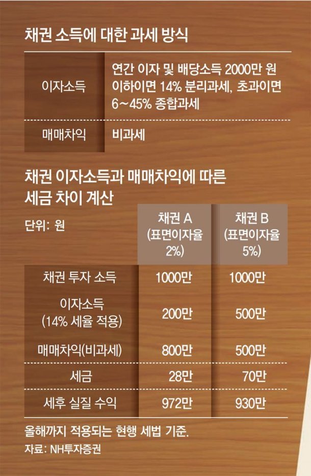 [머니 컨설팅]개인 채권 매매차익 연말까지 비과세 : 네이트 뉴스