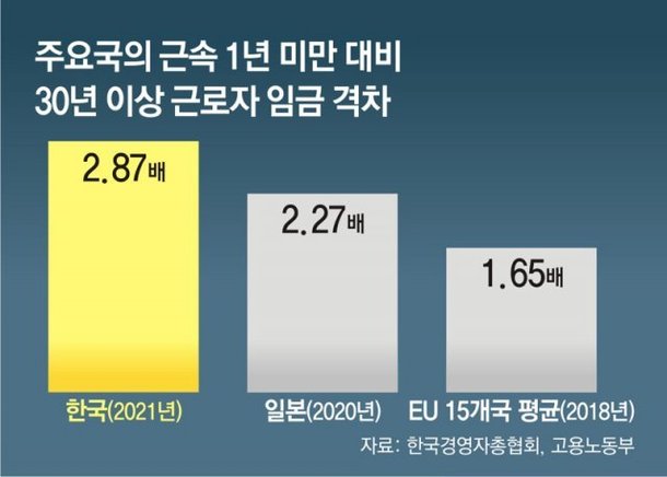 30년차 연봉, 신입의 3배…