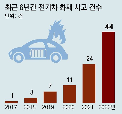 전기차 화재 2년새 4배로…광역 7곳은 진압수조 없다 : 네이트 뉴스