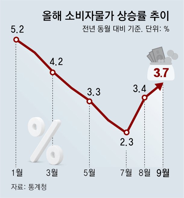 중동發 물가불안 확산에도…뾰족수 없는 정부 : 네이트 뉴스