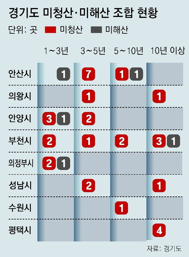 재건축후에도 해산 안하는 '아파트 조합' 관리 강화 : 네이트 뉴스
