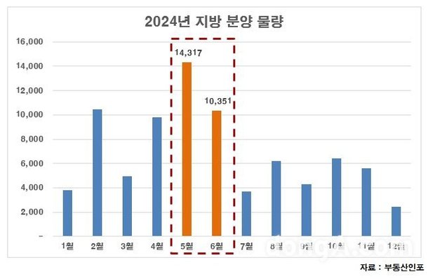 5~6월 지방 분양물량 상반기 45.94% : 네이트 뉴스