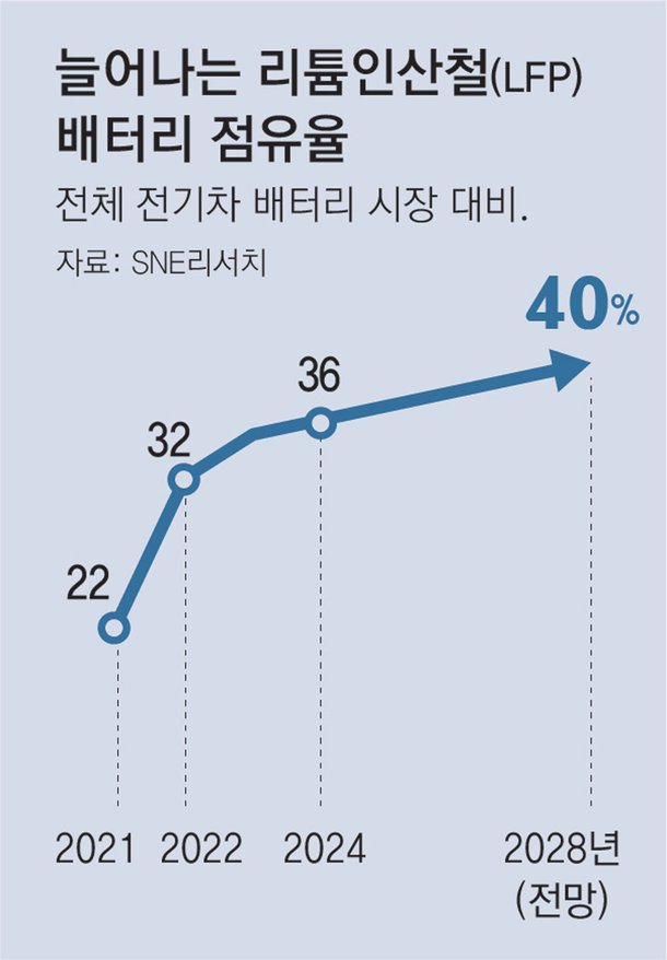 K배터리 3사, '미드 니켈' 앞세워 중저가 전기차 시장 공략 : 네이트 뉴스