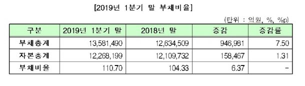 1분기 코스피 상장사 재무안전성 악화…부채비율↑ 네이트 뉴스