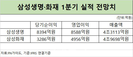 삼성전자發 배당 효과…삼성생명·화재 역대급 성적표 네이트 뉴스