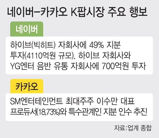 카카오 Sm엔터 지분 인수 임박…네이버 하이브 Yg엔터 연합군 맞선다 네이트 뉴스