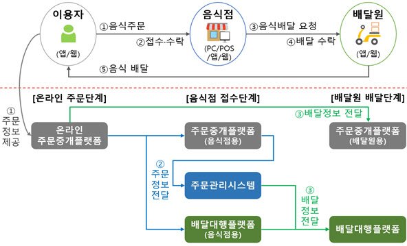 개인정보위, 배달앱 이용자 '개인정보' 보호 강화 : 네이트 뉴스