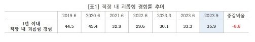 직장 내 괴롭힘 다시 증가세…직장인 10명 중 3 6명 경험 네이트 뉴스