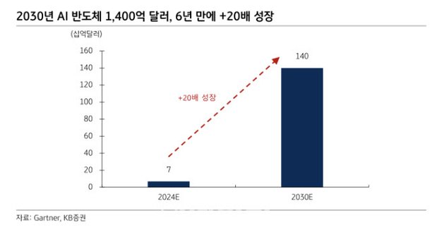 Ai반도체 시장 2030년까지 20배 성장 기대 네이트 뉴스