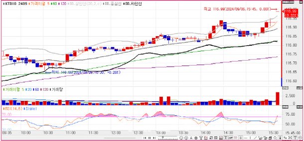 5bp 내외 하락하며 불 플랫…미국 8월 실업률 대기[채권마감] : 네이트 뉴스