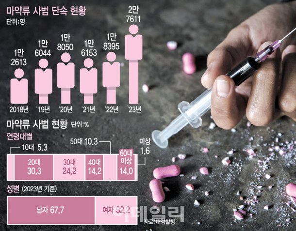 '무직·고졸·2030'…데이터가 말하는 마약 중독의 구조 : 네이트 뉴스