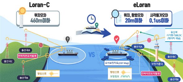 GPS 약점 보완했다는 eLoran이란[씨뷰어] : 네이트 뉴스
