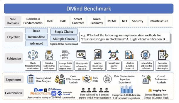 Web3 특화 AI 벤치마크 'DMind Benchmark', KDD 2026 공식 채택 : 네이트 뉴스