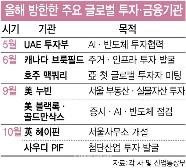 소부장·바이오까지 '빼곡한 스케쥴'…해외 큰손들 