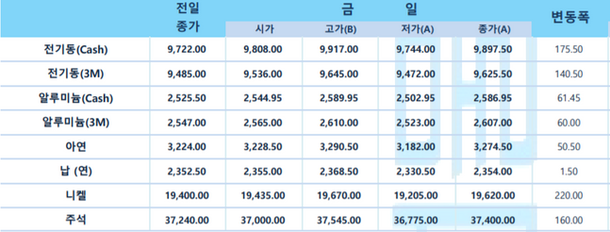 [LME] 비철가격 상승…전기동 9898달러 : 네이트 뉴스