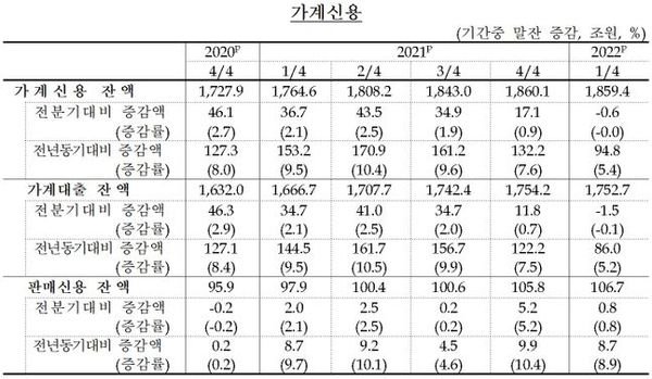 1분기 가계대출 1 5조원 줄어…분기 기준 사상 첫 감소 네이트 뉴스