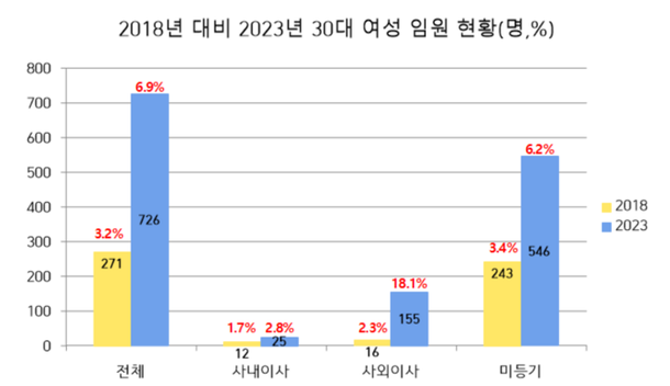 국내 30대 그룹 여성임원 5년새 2배 이상 커져…비중 6 9 네이트 뉴스