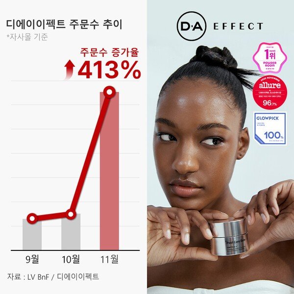 디에이이펙트, 론칭 3개월만 주문수 413% 성장…