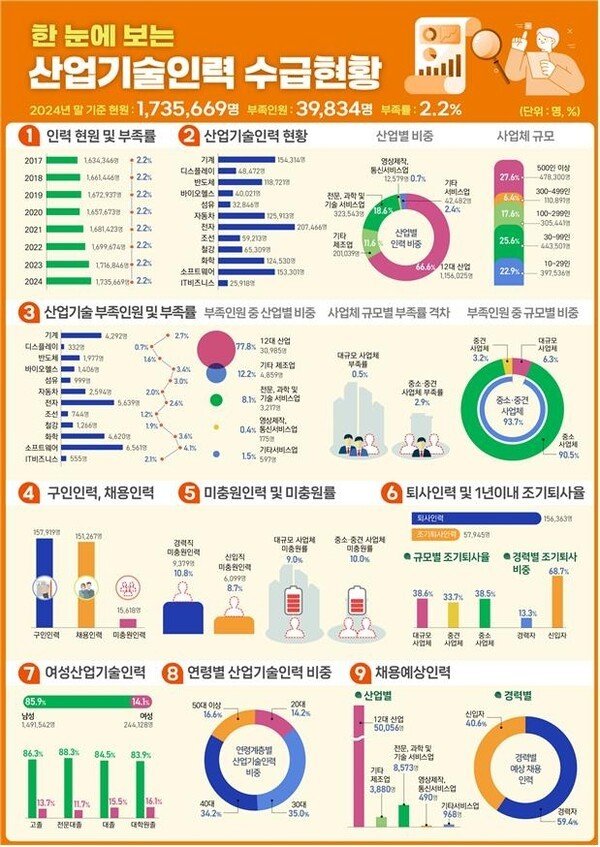 반도체 인력 작년 11만8천명…산업기술 인력 '양적 확대' 지속 : 네이트 뉴스