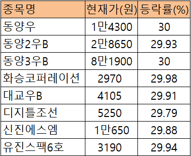 [급등락주 짚어보기] 동양우·디지틀조선 등 '윤석열 테마' 강세 : 네이트 뉴스