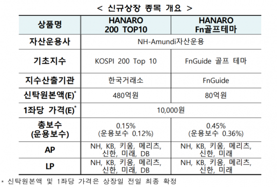 한국거래소, HANARO 200 TOP10·Fn골프테마 ETF 신규 상장 : 네이트 뉴스