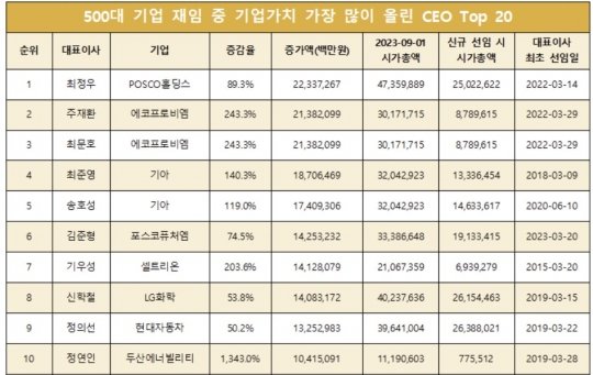 재임기간 시총 가장 많이 늘린 Ceo 포스코홀딩스 최정우 회장…22 3조 증가 네이트 뉴스