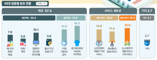 줄어든 벤처기업…매출 211조 '재계 4위 수준' : 네이트 뉴스