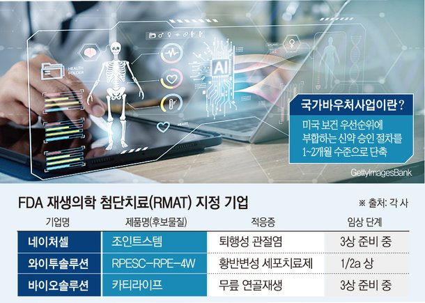 FDA CNPV 도입…RMAT 지정 기업, 상용화 속도 붙나 : 네이트 뉴스