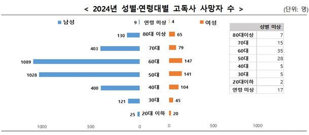 작년 고독사 사망자 3924명···50·60대 남자가 절반 : 네이트 뉴스