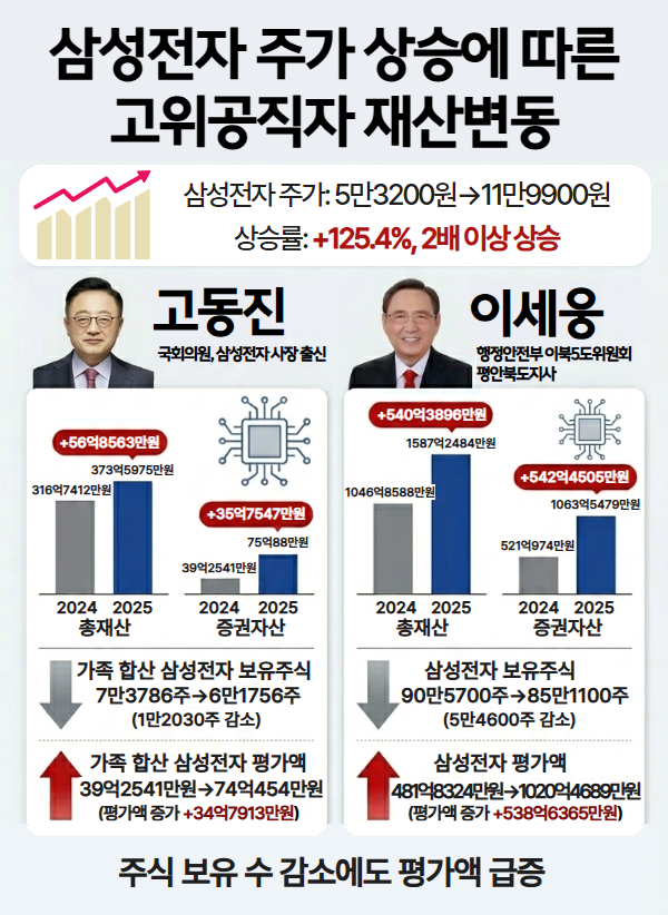 고위공직자 재산공개 82명 총정리｜이세웅 2759억&middot;김태원 161억&middot;오석근 80억, 누가 얼마 신고했나