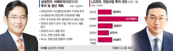 이재용 '비메모리'·구광모 '전장'통큰 베팅, 황금알 낳는다[전자 빅2의 리더십] : 네이트 뉴스