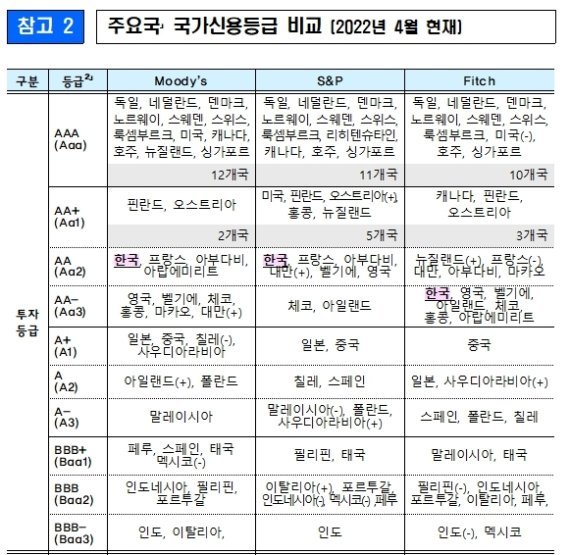 무디스, 韓 AA2 등급 유지